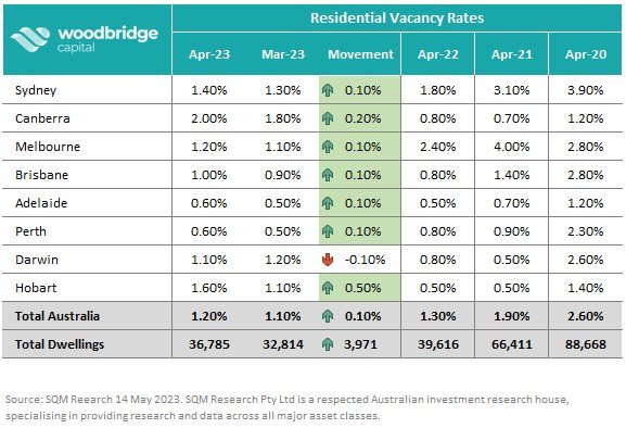 Australia’s Residential Vacancy Rate Increases to 1.2%