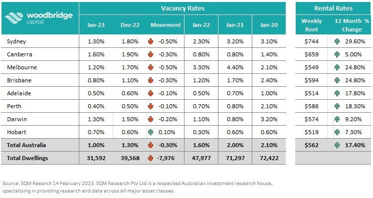 Australia’s residential vacancy rate returns to a record low 1.00%.