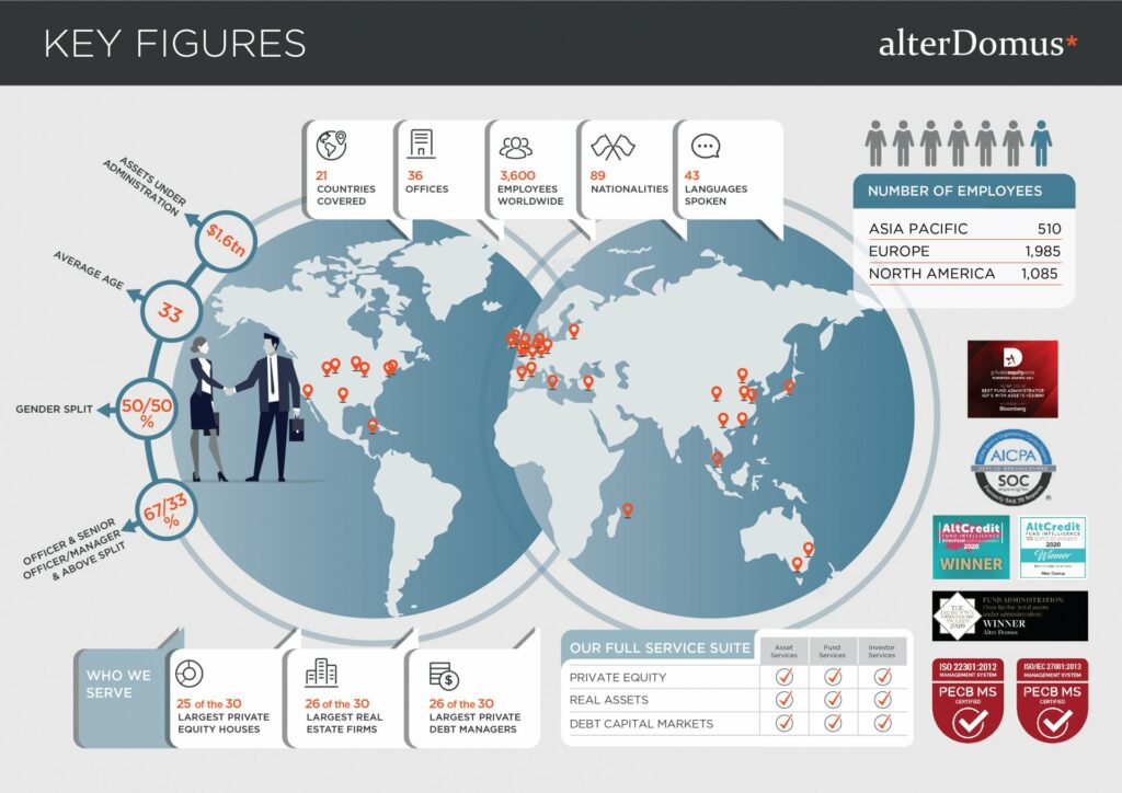 Woodbridge Partners with Alter Domus
